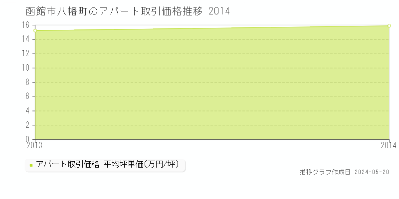 函館市八幡町の収益物件取引事例推移グラフ 