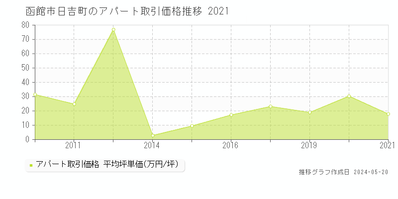 函館市日吉町の収益物件取引事例推移グラフ 