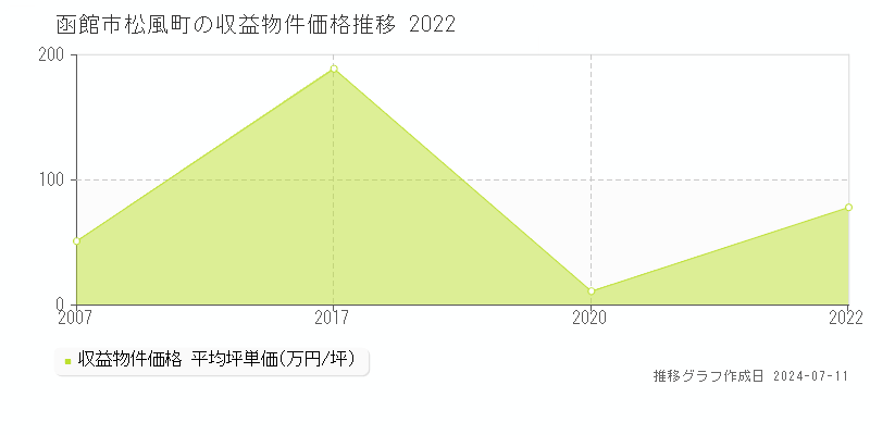 函館市松風町のアパート価格推移グラフ 