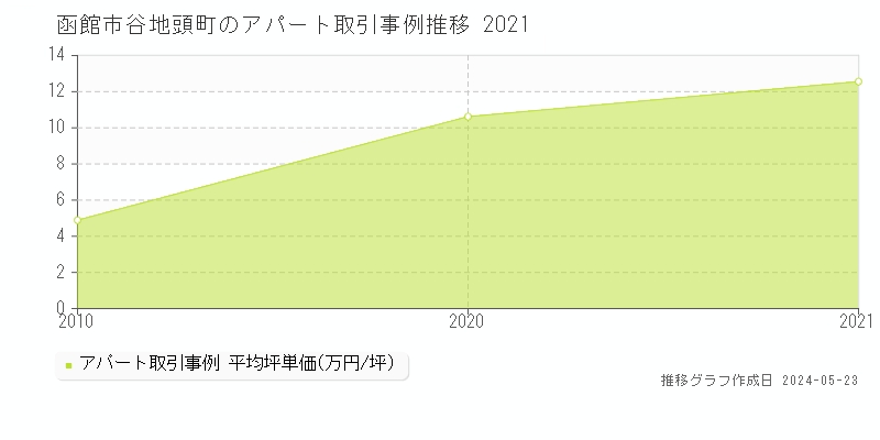 函館市谷地頭町のアパート価格推移グラフ 