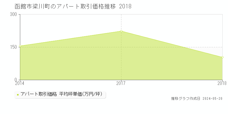 函館市梁川町のアパート価格推移グラフ 