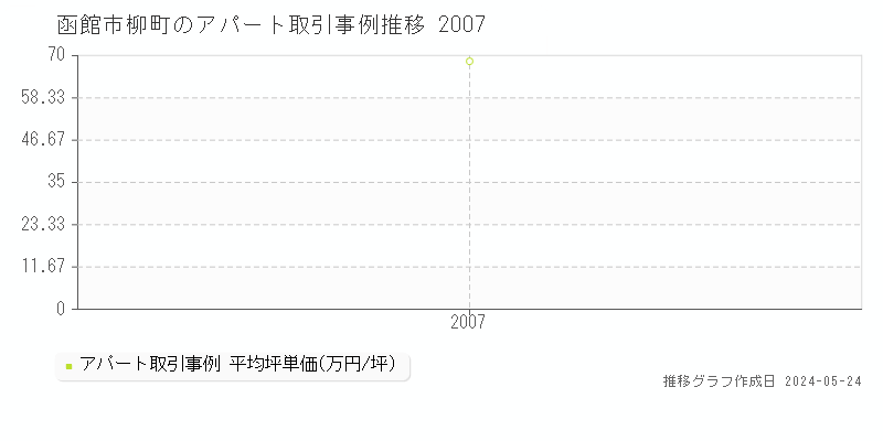函館市柳町の収益物件取引事例推移グラフ 