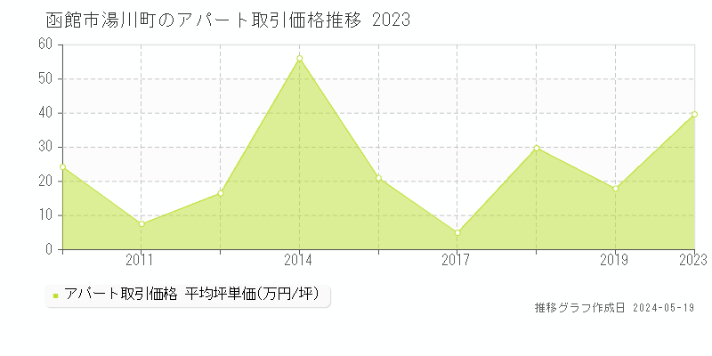 函館市湯川町のアパート価格推移グラフ 