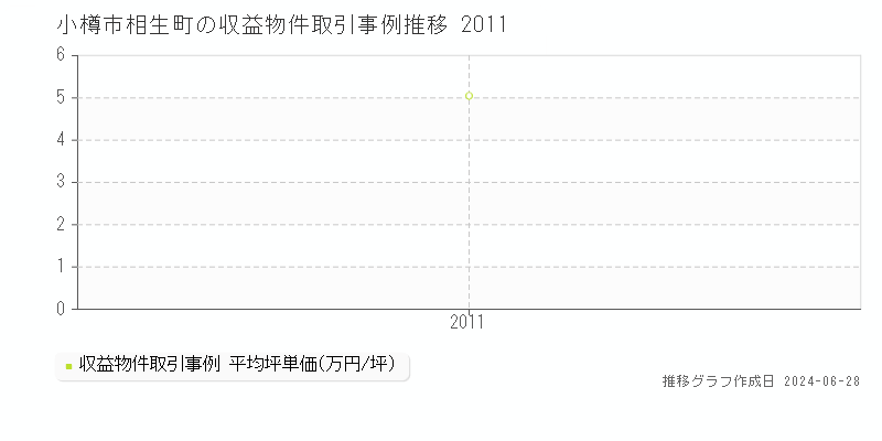 小樽市相生町のアパート取引事例推移グラフ 