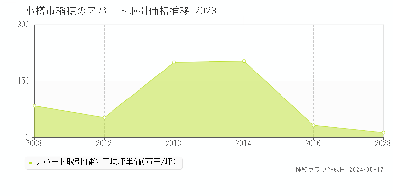 小樽市稲穂のアパート取引事例推移グラフ 