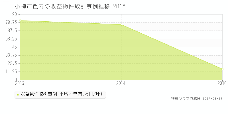 小樽市色内のアパート取引事例推移グラフ 