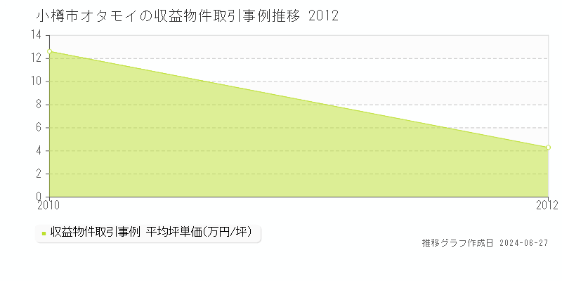 小樽市オタモイのアパート取引事例推移グラフ 