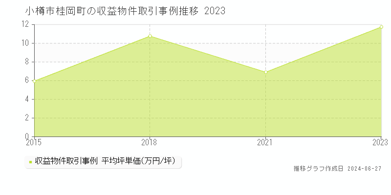 小樽市桂岡町のアパート取引事例推移グラフ 