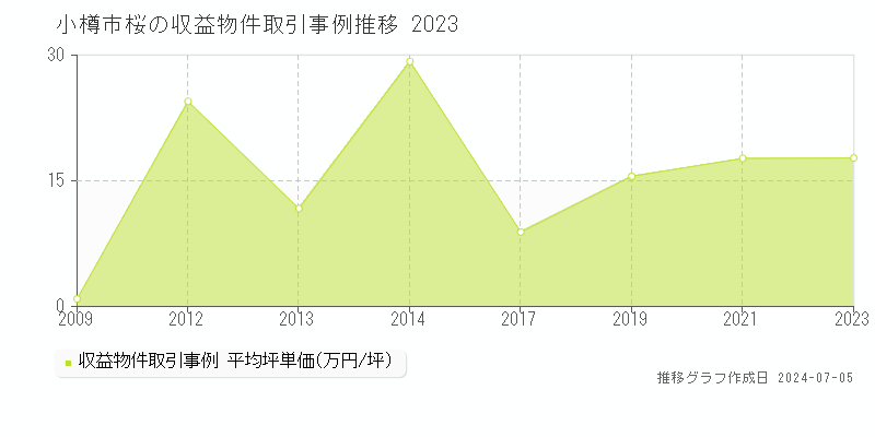 小樽市桜のアパート価格推移グラフ 