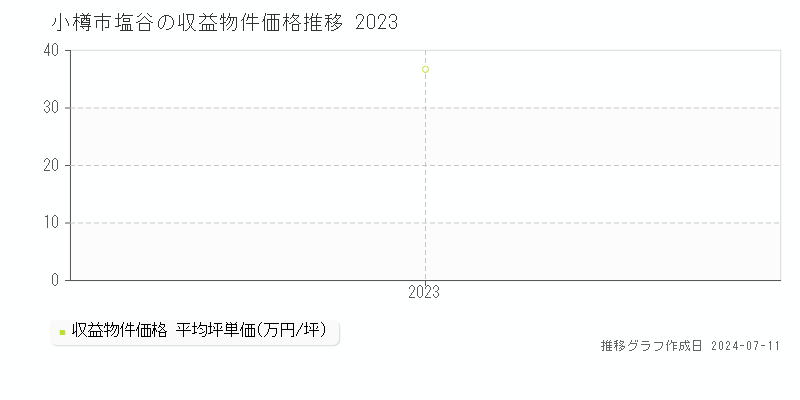 小樽市塩谷のアパート取引事例推移グラフ 