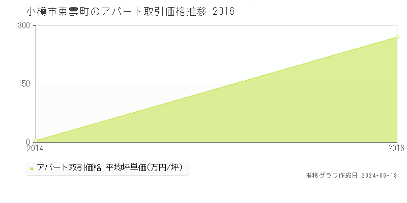 小樽市東雲町のアパート価格推移グラフ 