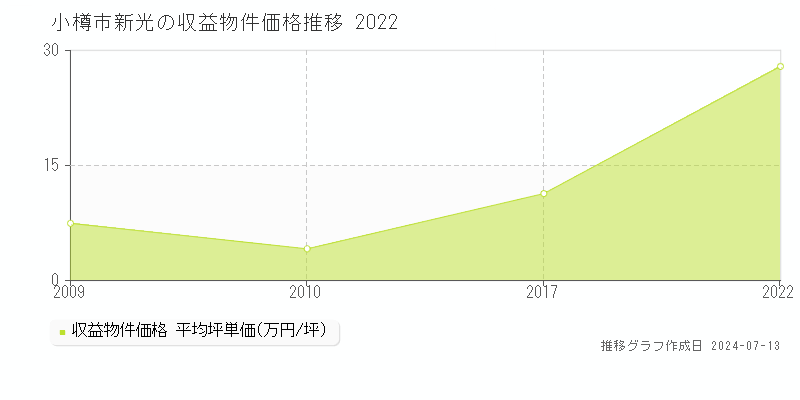 小樽市新光のアパート価格推移グラフ 