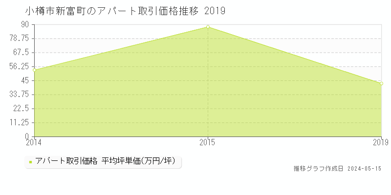 小樽市新富町のアパート取引事例推移グラフ 