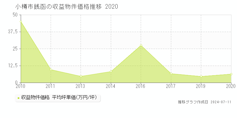 小樽市銭函のアパート取引事例推移グラフ 