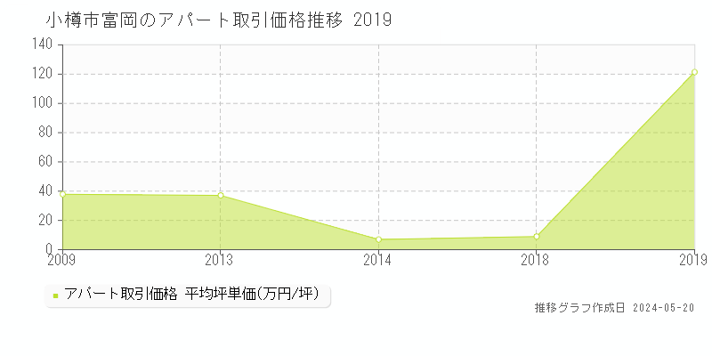 小樽市富岡のアパート価格推移グラフ 