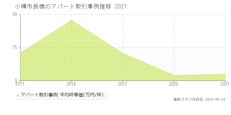 小樽市長橋のアパート価格推移グラフ 