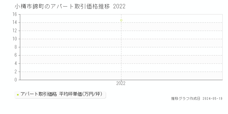 小樽市錦町のアパート価格推移グラフ 