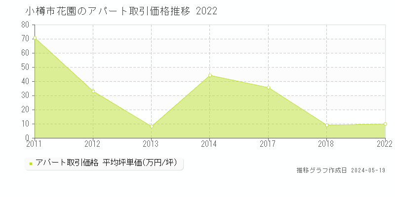 小樽市花園のアパート取引事例推移グラフ 