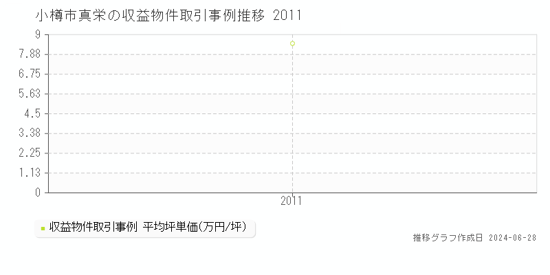 小樽市真栄のアパート取引事例推移グラフ 