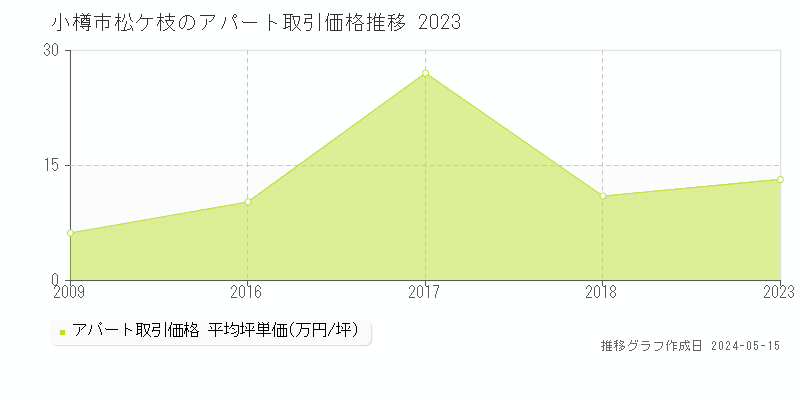 小樽市松ケ枝のアパート取引事例推移グラフ 