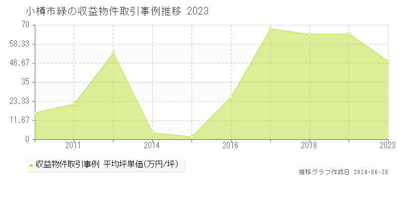 小樽市緑のアパート取引事例推移グラフ 
