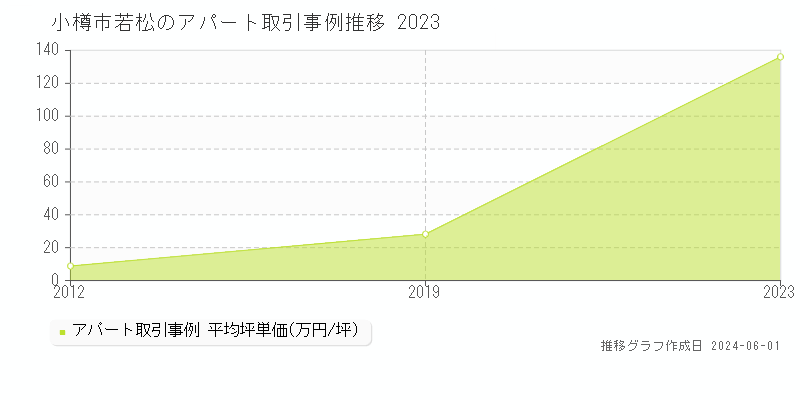 小樽市若松のアパート価格推移グラフ 
