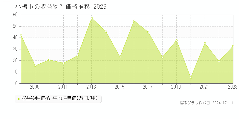 小樽市全域のアパート取引事例推移グラフ 