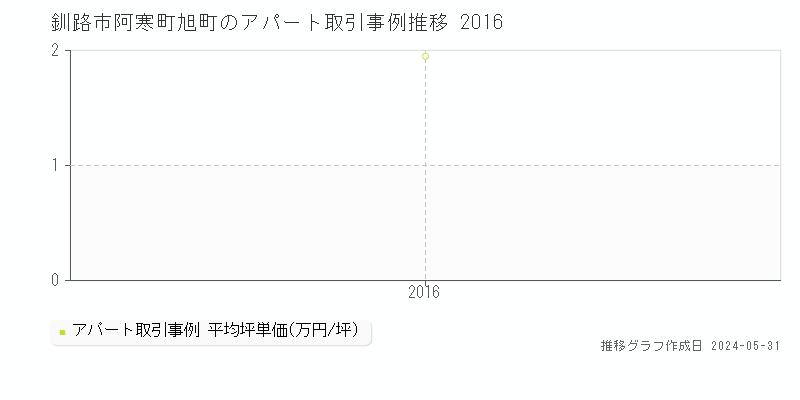 釧路市阿寒町旭町のアパート価格推移グラフ 