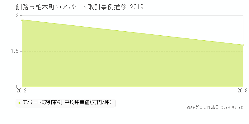釧路市柏木町のアパート価格推移グラフ 