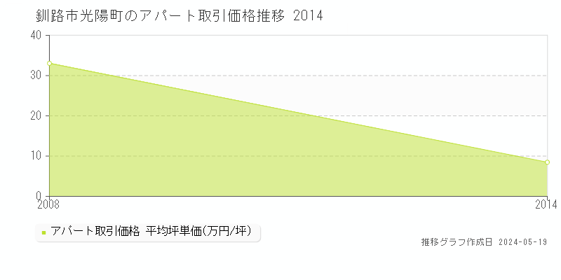 釧路市光陽町のアパート価格推移グラフ 
