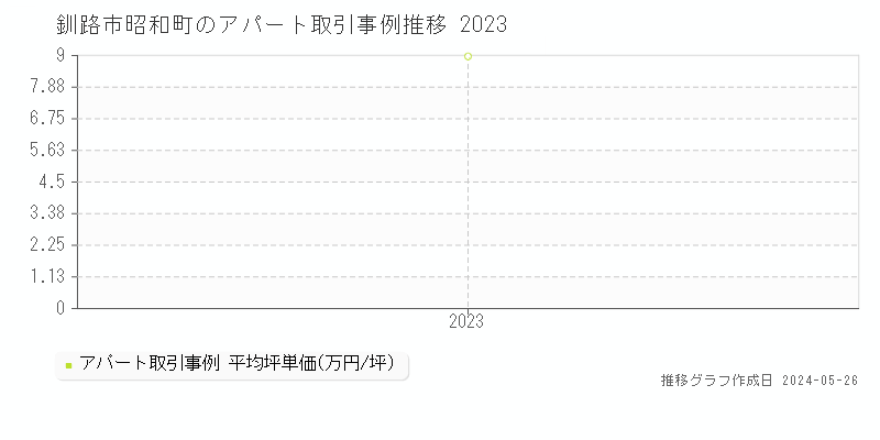 釧路市昭和町のアパート価格推移グラフ 