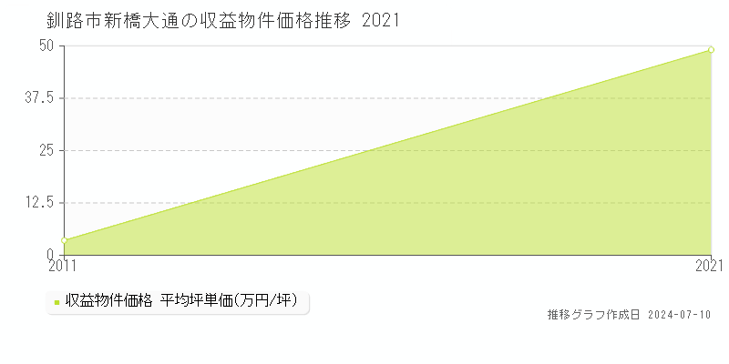 釧路市新橋大通のアパート価格推移グラフ 