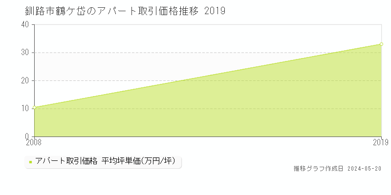 釧路市鶴ケ岱のアパート価格推移グラフ 