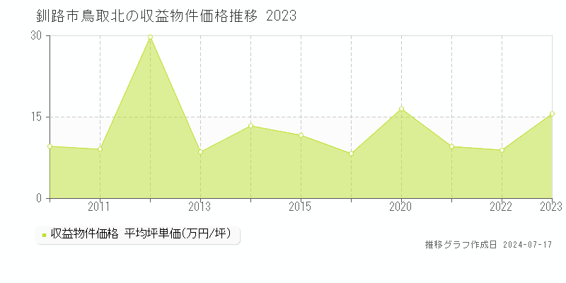 釧路市鳥取北のアパート価格推移グラフ 