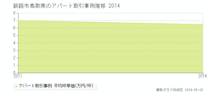 釧路市鳥取南のアパート価格推移グラフ 
