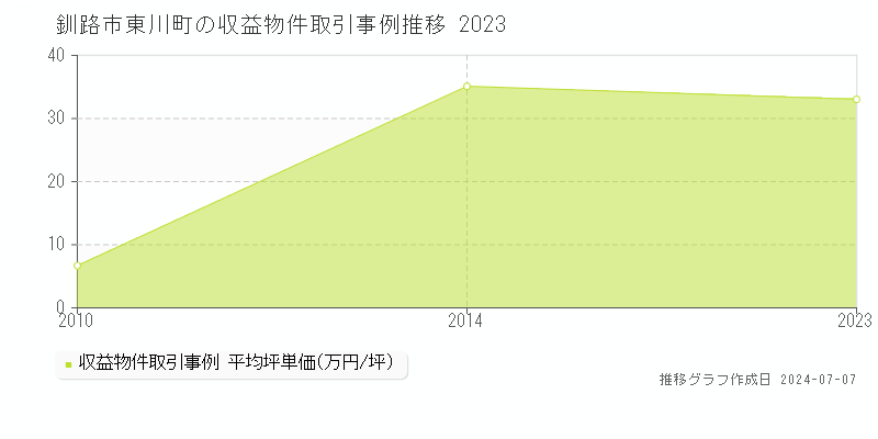 釧路市東川町のアパート価格推移グラフ 