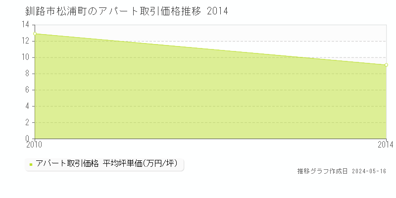 釧路市松浦町のアパート価格推移グラフ 