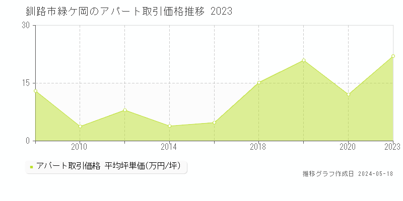 釧路市緑ケ岡のアパート価格推移グラフ 