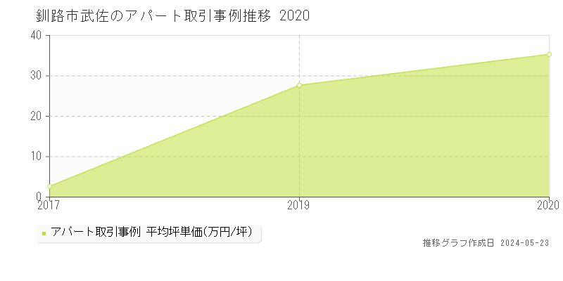 釧路市武佐のアパート価格推移グラフ 