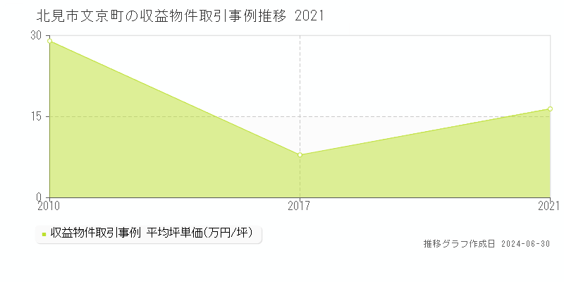 北見市文京町の収益物件取引事例推移グラフ 