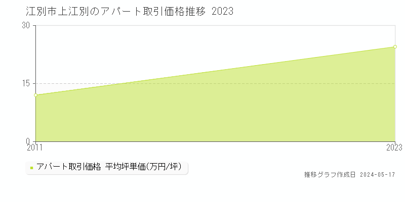 江別市上江別のアパート価格推移グラフ 