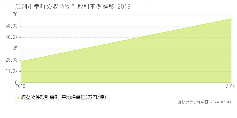 江別市幸町のアパート価格推移グラフ 