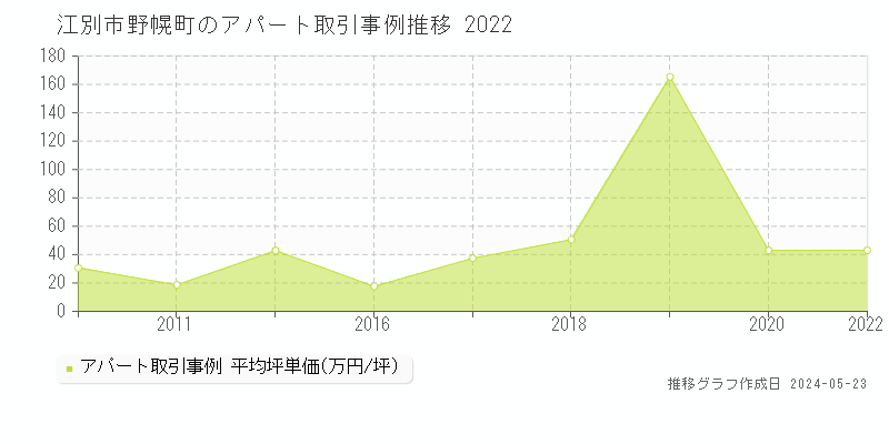 江別市野幌町のアパート価格推移グラフ 