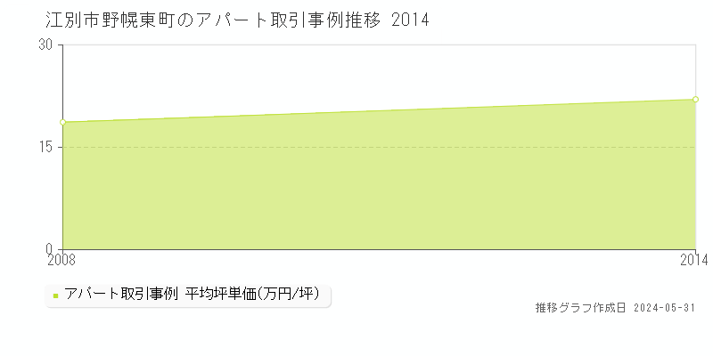 江別市野幌東町のアパート価格推移グラフ 