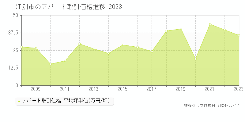 江別市のアパート価格推移グラフ 