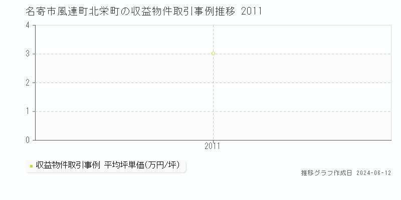 名寄市風連町北栄町のアパート取引価格推移グラフ 