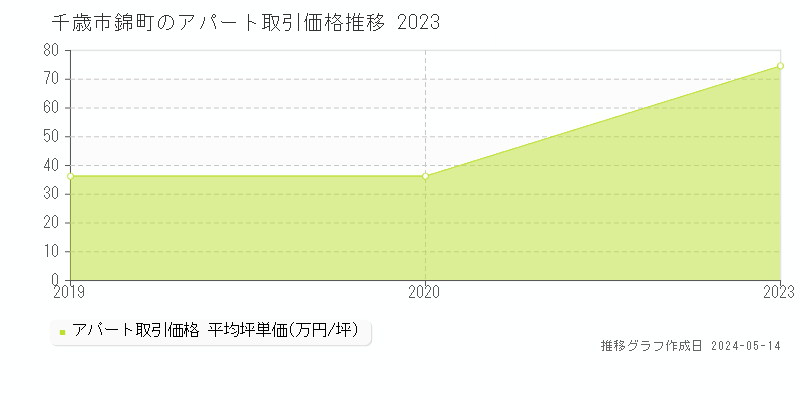 千歳市錦町のアパート価格推移グラフ 