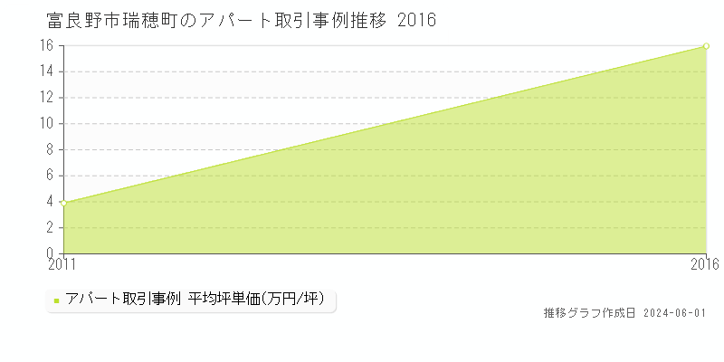 富良野市瑞穂町のアパート価格推移グラフ 