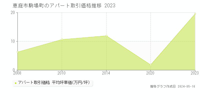 恵庭市駒場町のアパート取引事例推移グラフ 