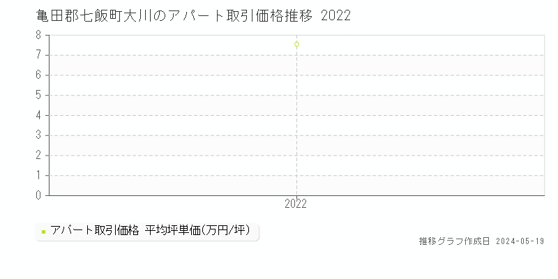 亀田郡七飯町大川のアパート価格推移グラフ 